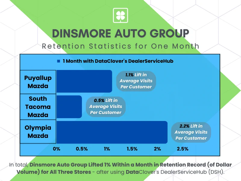 Multi-rooftop Dealer Infographic